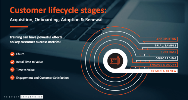 Customer lifecycle stages include acquisition, onboarding, adoption and renewal